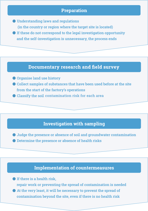 Workflow of soil investigation and countermeasures