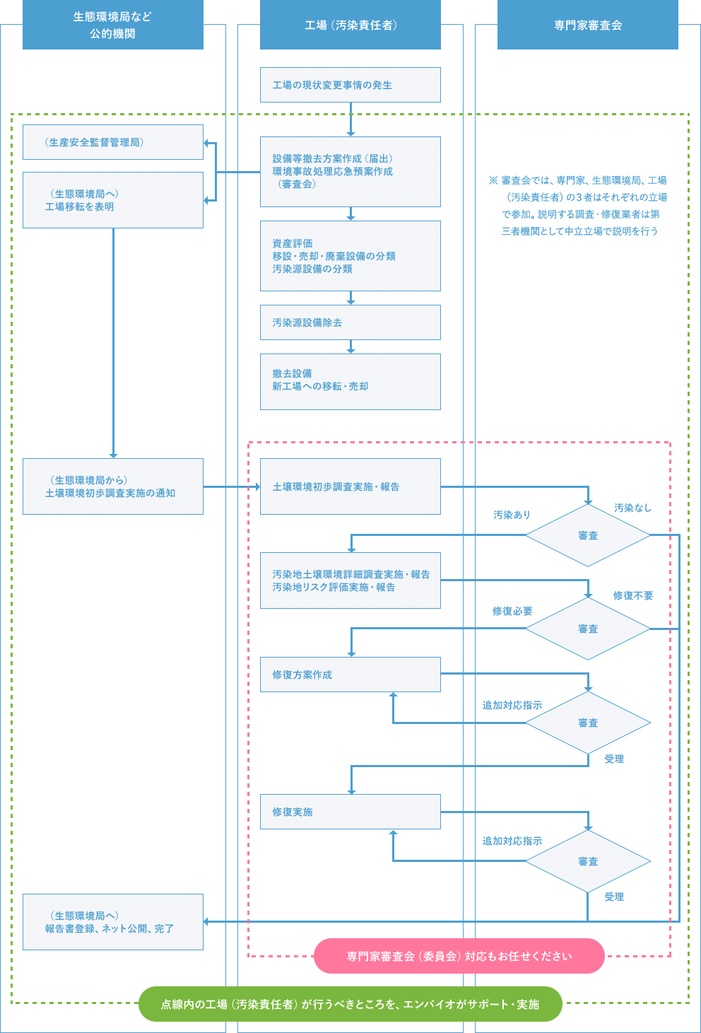Workflow of the examination approval (written in Japanese)